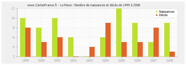 La Maxe : Nombre de naissances et décès de 1999 à 2008